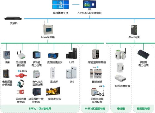 安科瑞微電網能效管理方案 數據驅動，協同管控，構建2025綠色工廠申報的“綠色通道”