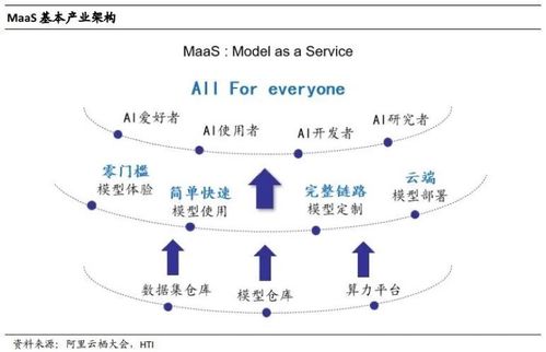 百模大戰烽煙起，MaaS風潮催生數據服務新生態